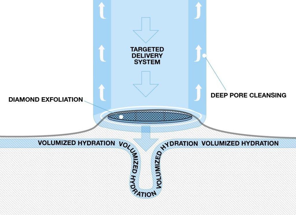 Skin treatment process with diamond exfoliation visuals.